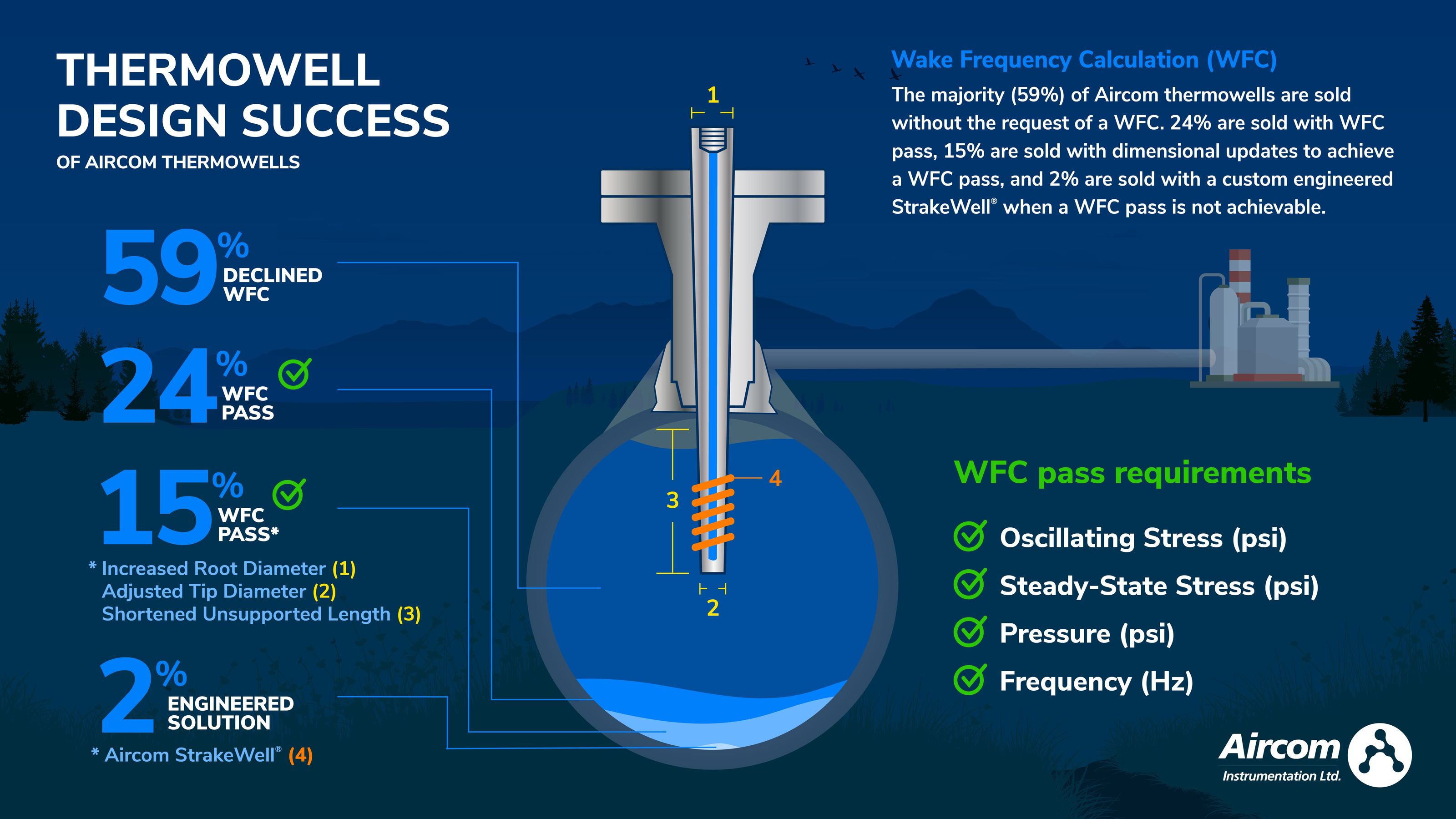 Thermowells and Protection Tubes — Instrumentation